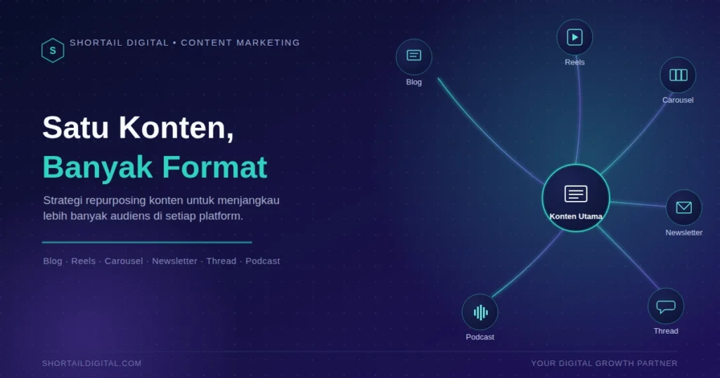Diagram konten utama yang bercabang menjadi berbagai format seperti blog, reels, carousel, newsletter, thread, dan podcast — ilustrasi strategi repurposing konten